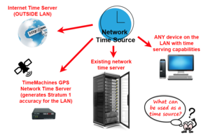 Time Source Devices for NTP Clocks